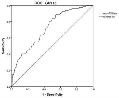 Association of Subclinical Hypothyroidism With Anxiety Symptom in Young First-Episode and Drug-Naïve Patients With Major Depressive Disorder